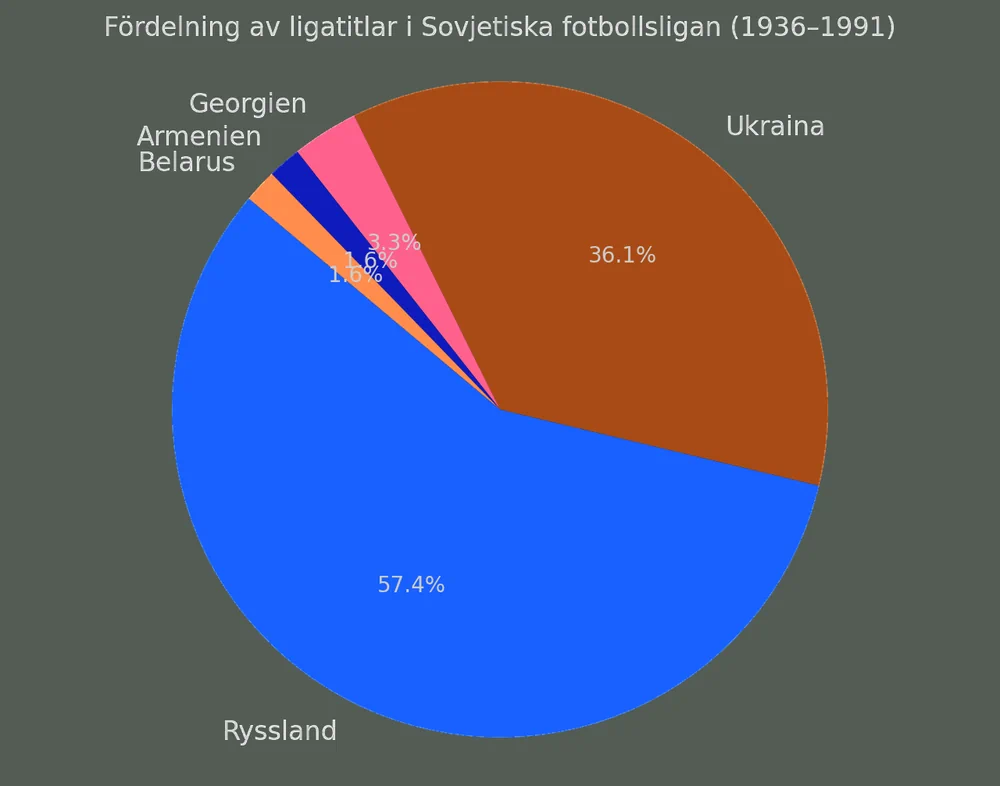Diagram titlar per nuvarande land i den forna Sovjetiska fotbollsligan